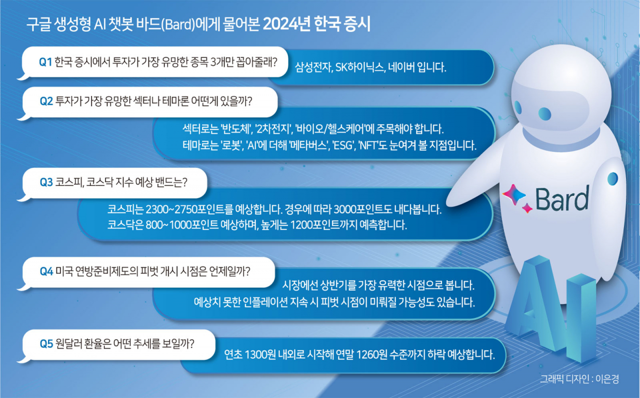 2024년 韓 증시 3대 유망종목 뭐니?” 질문에 AI가 거침없이 내놓은 답변은? [투자360] - 헤럴드경제