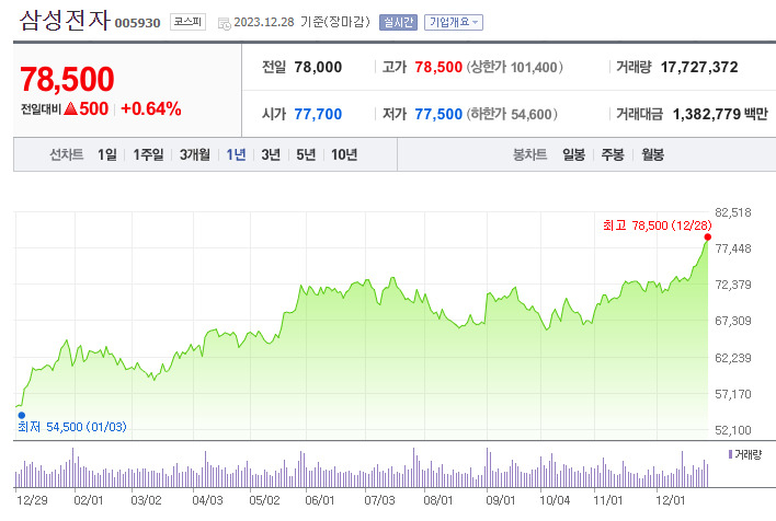 2023년 삼성전자 주가 추이 [네이버증권]