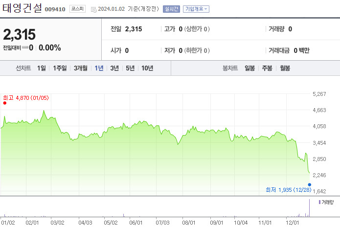 태영건설 주가 추이 [네이버증권]