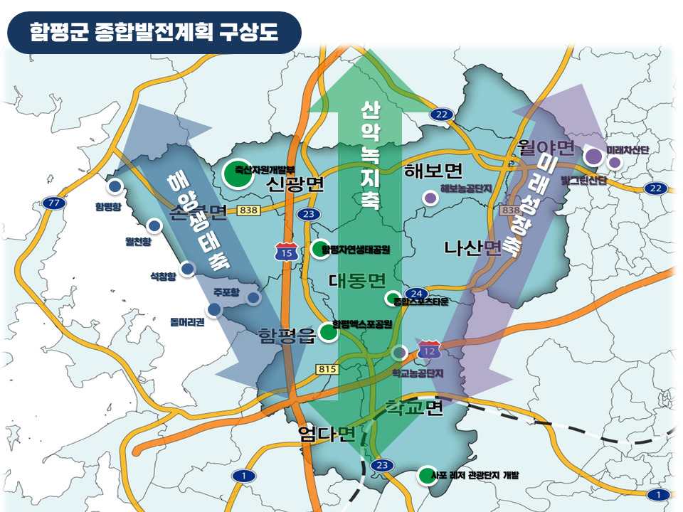 함평군 종합 발전 구상도
