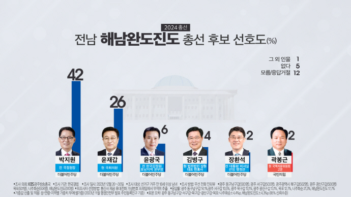 [KBS 광주방송 화면 캡처]