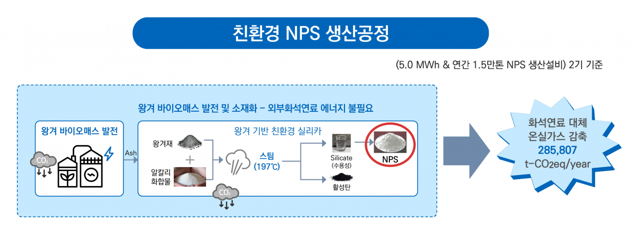 친환경 NPS 생산 공정. [바이오나노코리아, IBK투자증권]