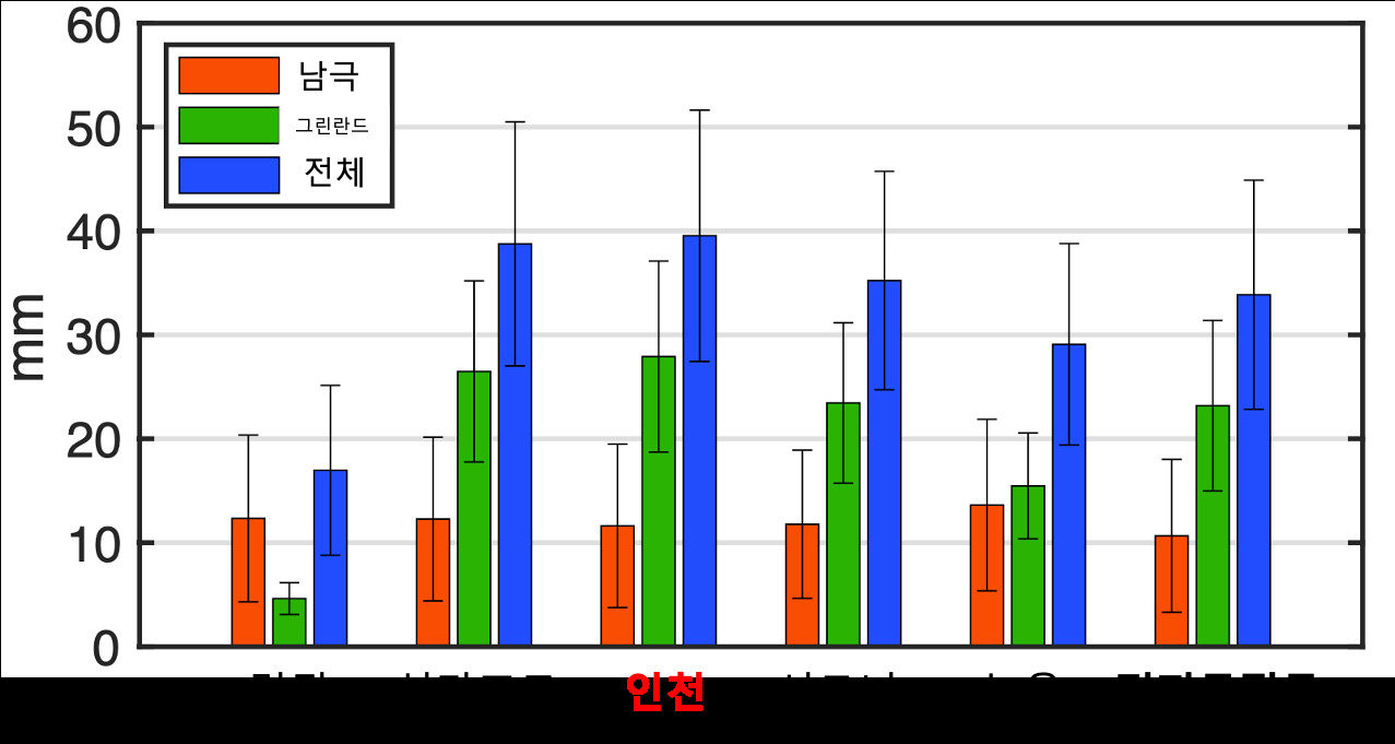 개 해안 도시별 2050년 해수면 상승 예측 및 남극/그린란드의 해수면 상승 기여도. 연구팀은 대한민국 인천이 5개 도시 중 가장 높은 해수면 상승을 기록할 것이라 예측했다.[극지연구소 제공]