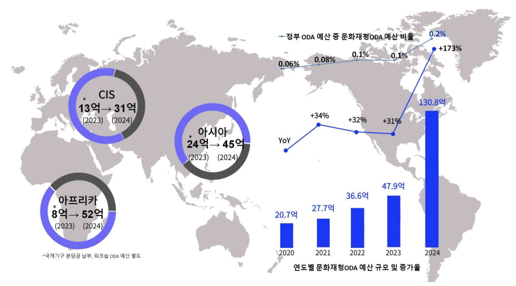 최근 5년간 국가유산 국제개발협력 예산 현황 및 비율 [문화재청 제공]