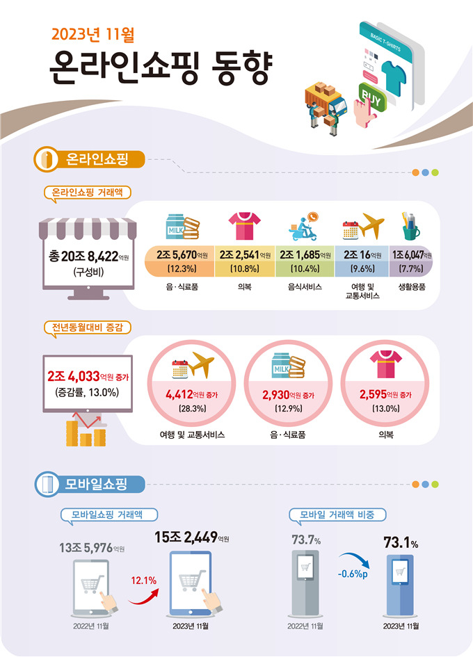 [통계청 제공]
