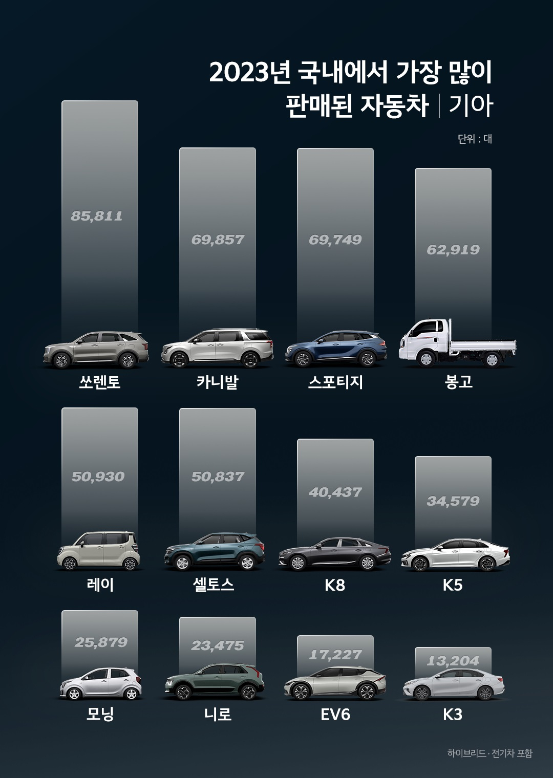 기아 2023년 차종별 국내 판매량 표. [기아 제공]
