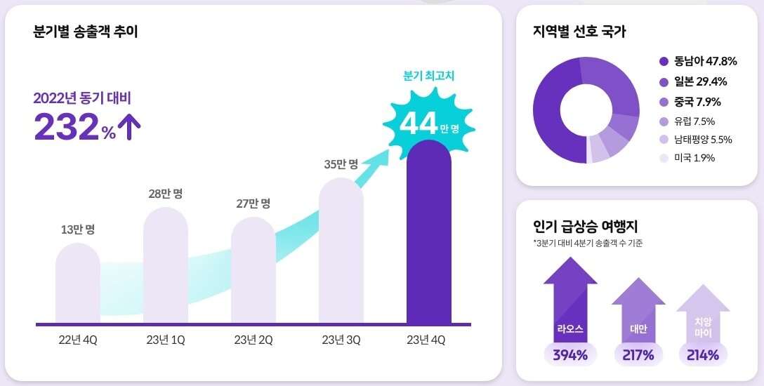 2023년 4분기 하나투어를 통해 해외여행을 떠난 사람들 통계