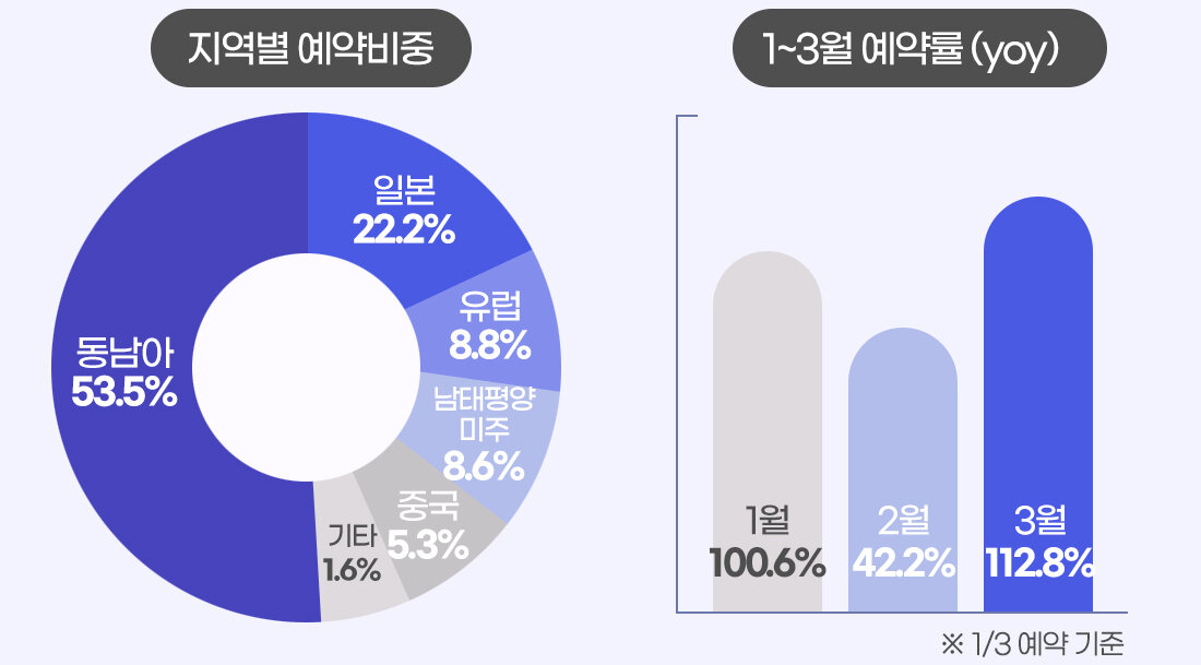모두투어 2023년 한해 해외여행 송출객 통계