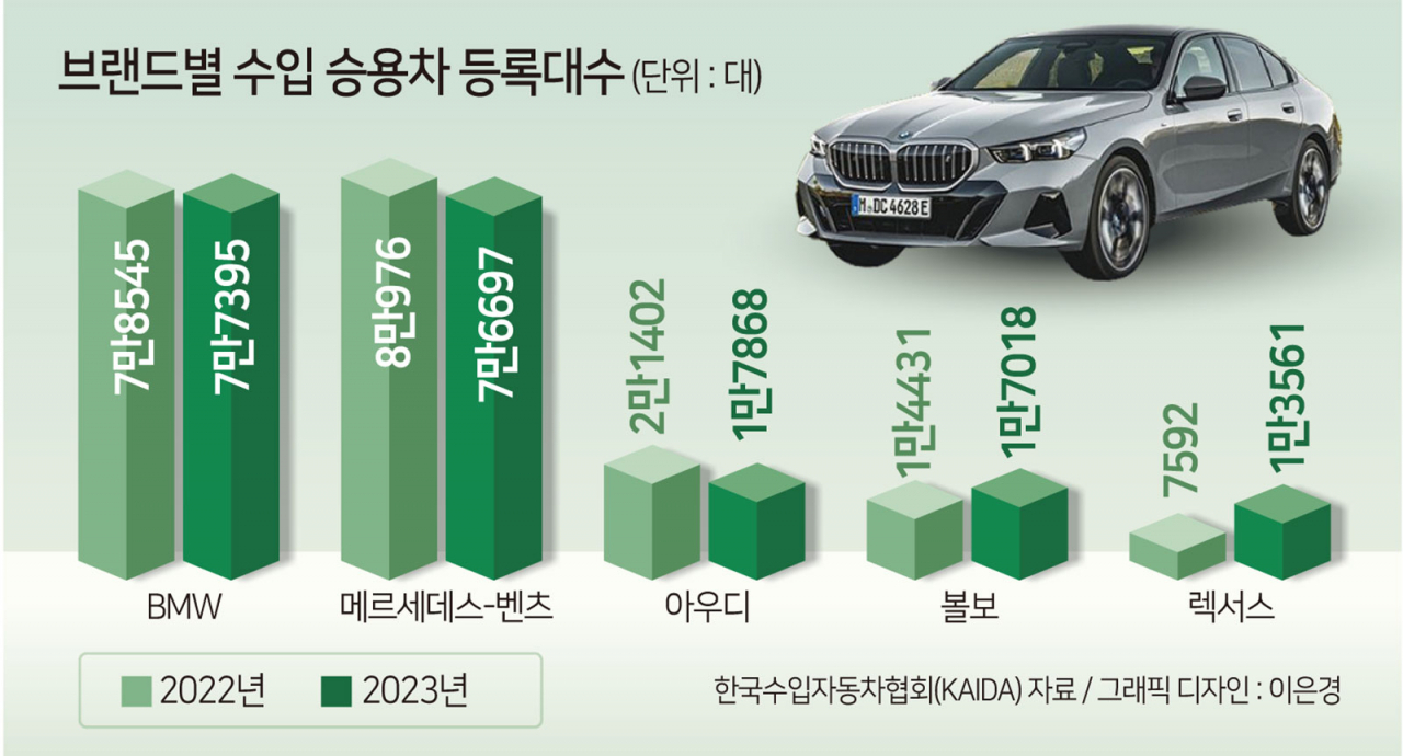 ‘왕좌의 게임’ 8년만에 웃은 BMW, ‘신모델 반격’ 벤츠와 신년 대격돌 예고 [여車저車]