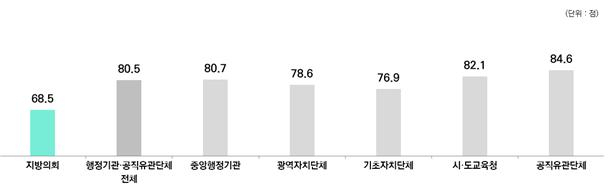 국민권익위원회는 4일 17개 광역의회와 75개 기초시 의회 등 92개 지방의회 대상 종합청렴도 평가 결과를 발표했다. 기관 유형별 종합청렴도 점수. [권익위 제공]