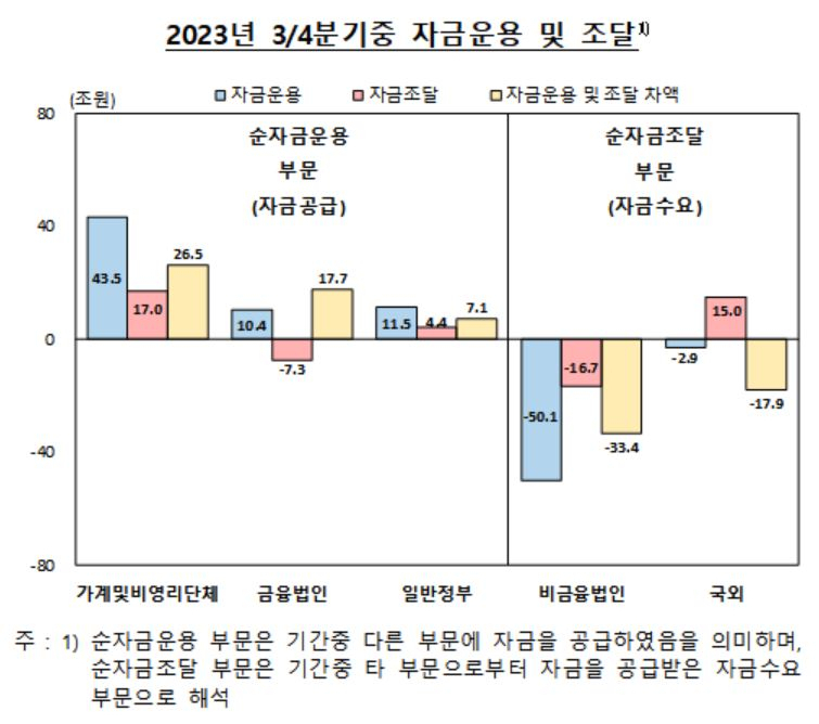 “집 대출 받느라” 가계 여윳돈 2분기 연속 감소[머니뭐니]