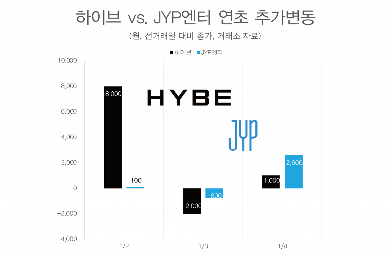 god 박준형도 딸 보내고 싶다는 하이브…새해 주가도 JYP보다 잘 나가네 [투자360] - 헤럴드경제