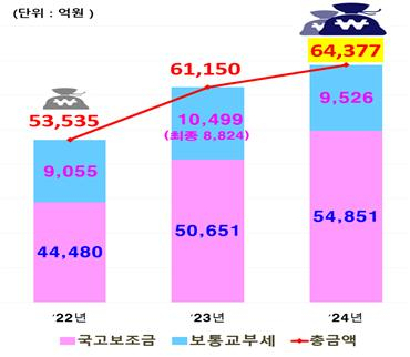 인천광역시 국고보조금, 보통교부세 3년간 도표