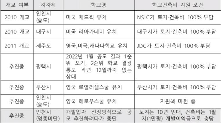 국내 국제학교 토지·건축비 지원 사례 도표