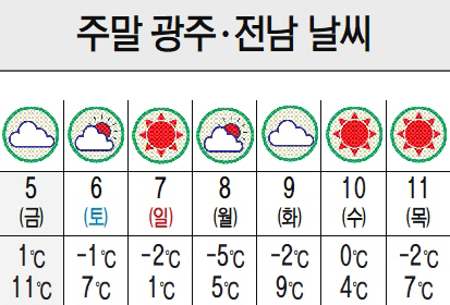 광주·전남은 6일까지 따뜻하고 7일 낮부터 다시 추워질 전망이다.