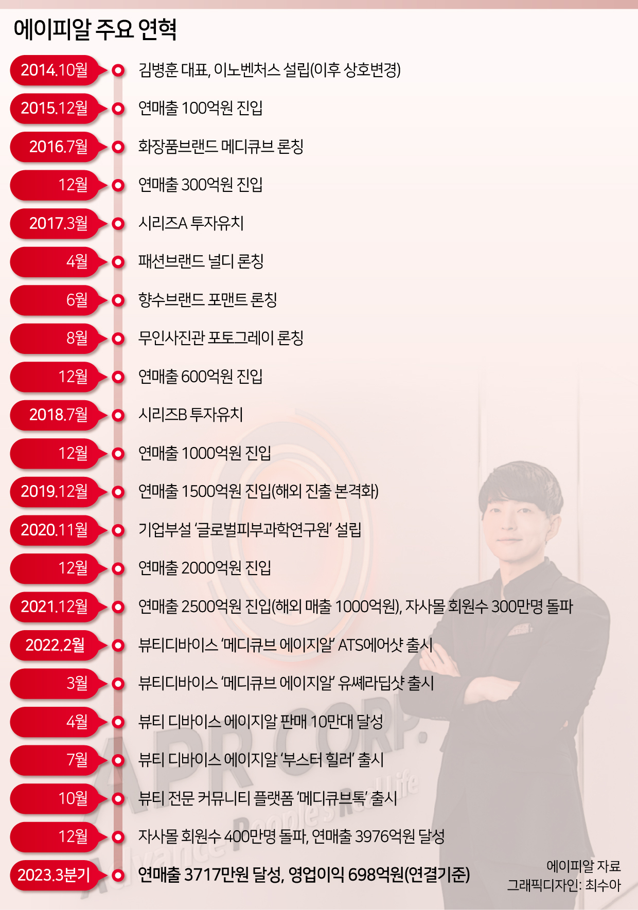 에이피알 연혁 [헤럴드경제DB]