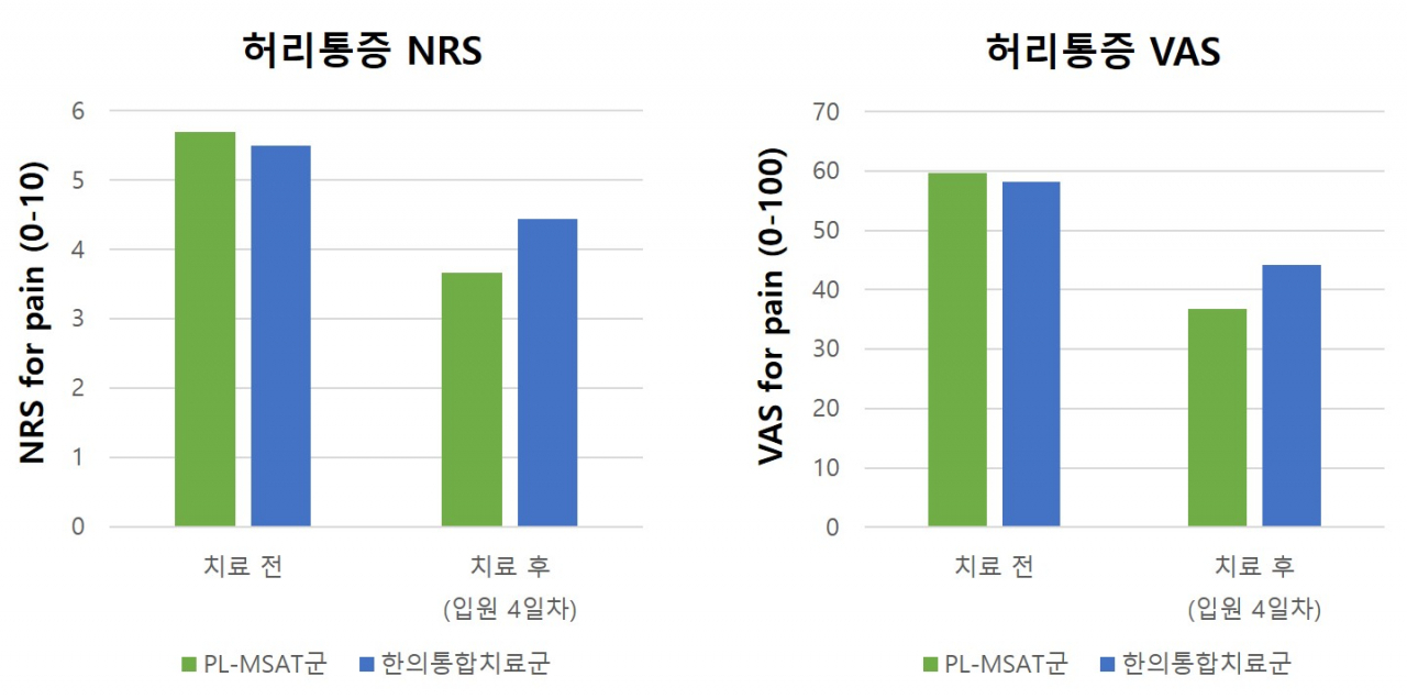 [사진설명] PL-MSAT군(초록색)과 한의통합치료군(파란색)의 통증 감소 비교 그래프.PL-MSAT군이 한의통합치료군보다 더 큰 폭으로 개선됐다