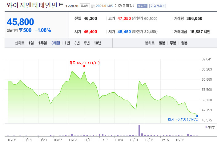 YG엔터 주가 추이 [네이버증권]
