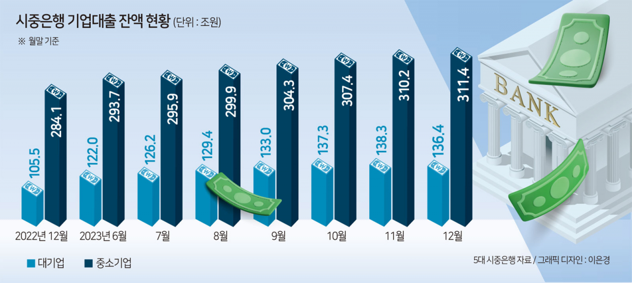 은행권 ‘알짜배기’ 대기업 대출 1년 만에 감소…중소기업 수요는 계속[머니뭐니]