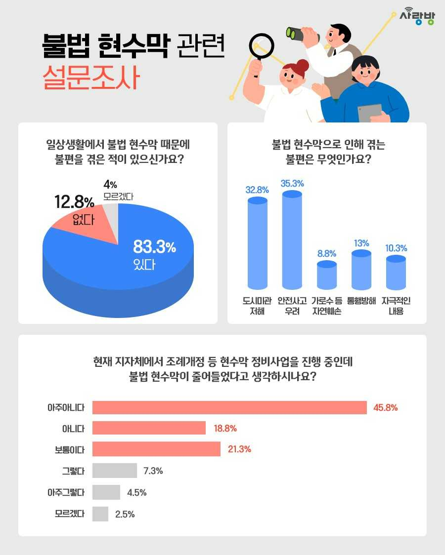 생활정보 플랫폼 사랑방닷컴, 실태 설문조사