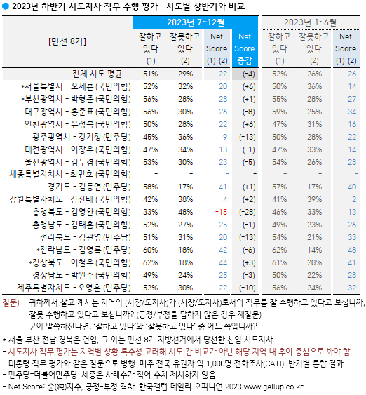 [한국갤럽 캡처]