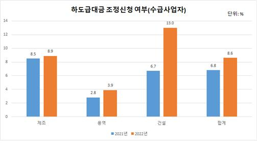 수급사업자 대상 하도급 대금 조정신청 여부 [공정거래위원회]