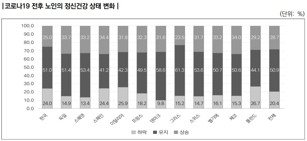 B&ouml;rsch-Supan(2022a; 2022b) 및 한국고용정보원(2018, 2020) 자료. 한국보건사회연구원 보고서 재인용