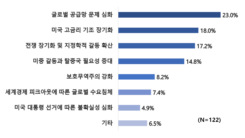 기업들은 2024년 우리 경제에 영향을 미칠 글로벌 이슈로 공급망 문제와 미국 고금리 기조 등을 꼽았다. [한국경제인협회 자료]