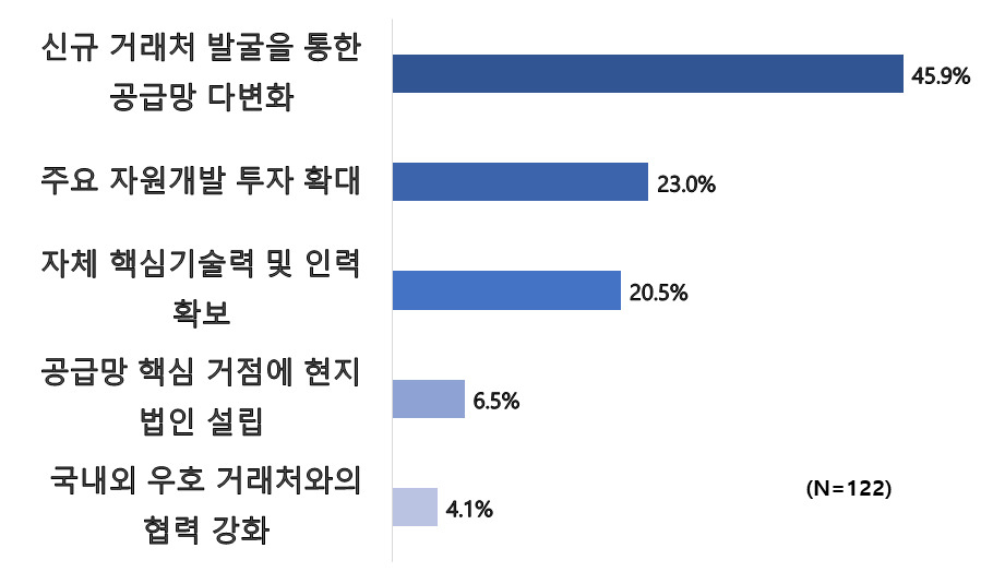 기업들은 글로벌 공급망 문제에 대해 ‘신규 거래처 발굴을 통한 공급망 다변화’와 ‘주요 자원개발 투자확대’ 등으로 대응하겠다고 밝혔다. [한국경제인협회 자료]
