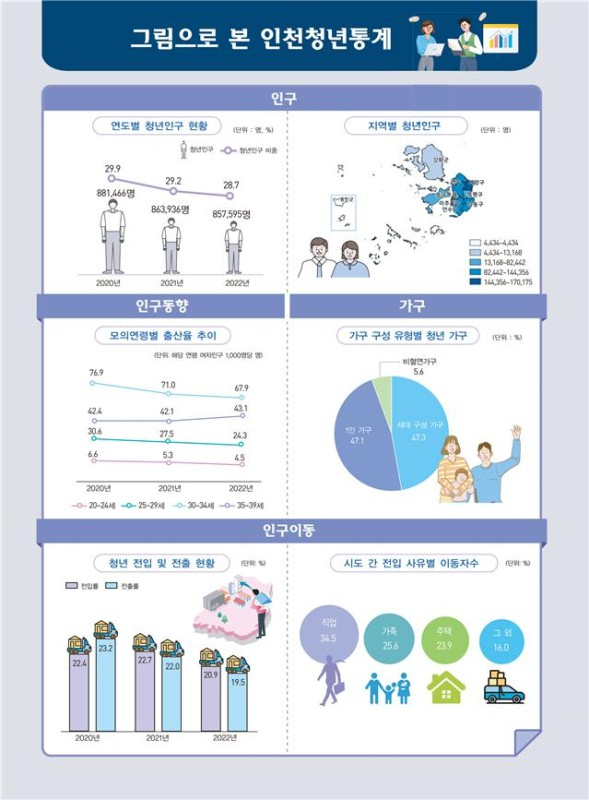 그림으로 본 인천청년통계〈인천시 제공〉