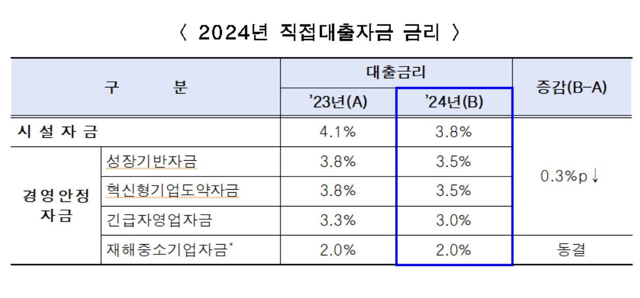 서울시는 중소기업과 소상공인의 경영 위기 극복을 위해 2024년도 중소기업육성자금을 1조7000억원 규모로 지원한다고 8일 밝혔다.[서울시 제공]
