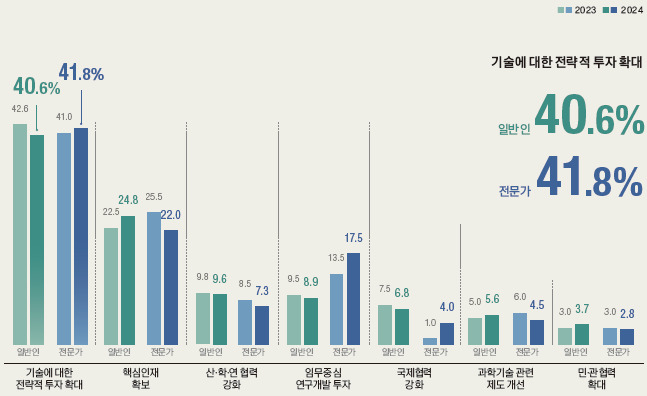 국가 전략성장을 위한 기술개발 추진 방식 설문조사 결과.[STEPI 제공]