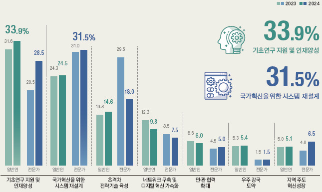 경쟁력 확보를 위해 우선순위를 두어야 할 국정과제.[STEPI 제공]