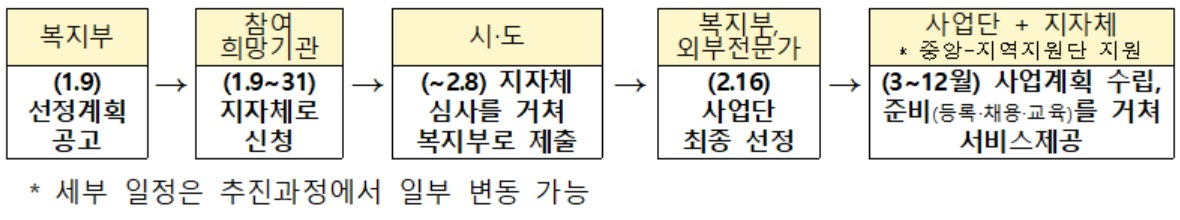 청년사회서비스사업단 추진 계획[보건복지부 자료]