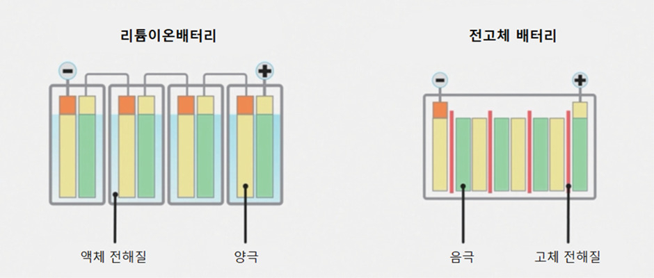 리튬이온배터리와 전고체 배터리 내부 구조. [삼성SDI 제공]