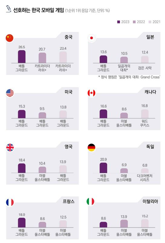 주요 8개국 게임 이용자들이 가장 선호하는 한국 모바일 게임. [한국콘텐츠진흥원 제공]