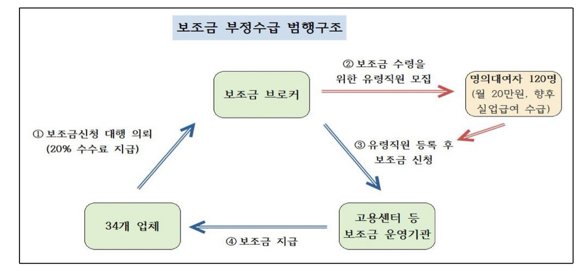 보조금 부정수급 범행구조[광주지검 제공]