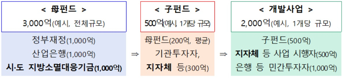 [행정안전부 자료]