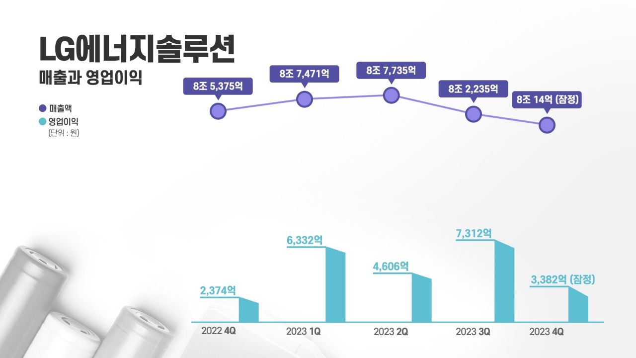 LG에너지솔루션 실적 추이. [LG에너지솔루션 제공]
