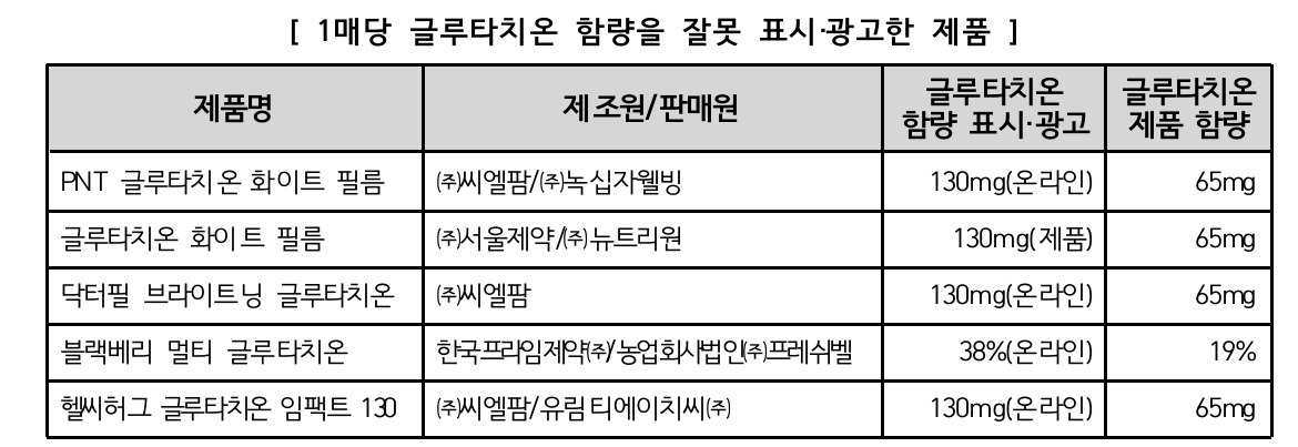 글루타치온 함량 차이 적발 사례 [한국소비자원 제공]