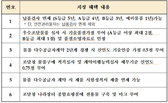 품질보증조달물품 지정 혜택./표제공=조달품질원