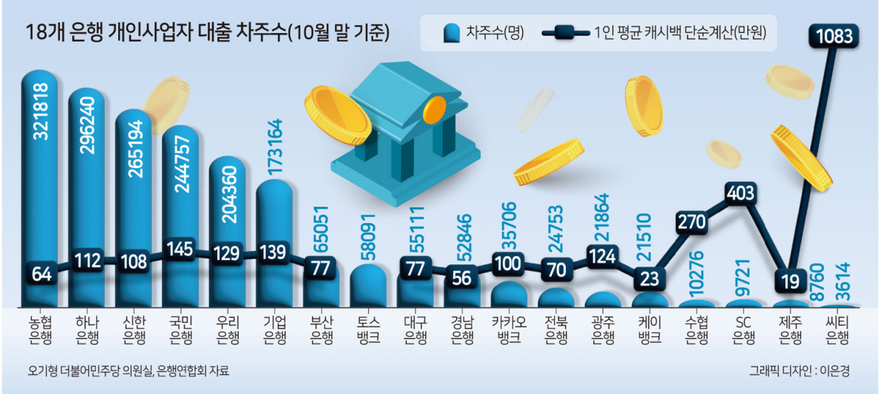 지방 대출자는 이자 캐시백도 서울보다 적다고?…상생금융 골머리 앓는 지방銀[머니뭐니]