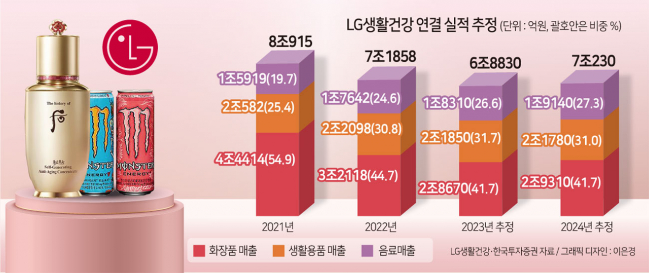 LG생활건강 연결 실적 추정. 코로나19를 지나며 LG생활건강의 화장품 매출은 2021년 4조4414억원(54.9%)에서 올해 2조8670억원(추정치, 41.7%)으로 매출과 비중이 들었다. [헤럴드경제DB]