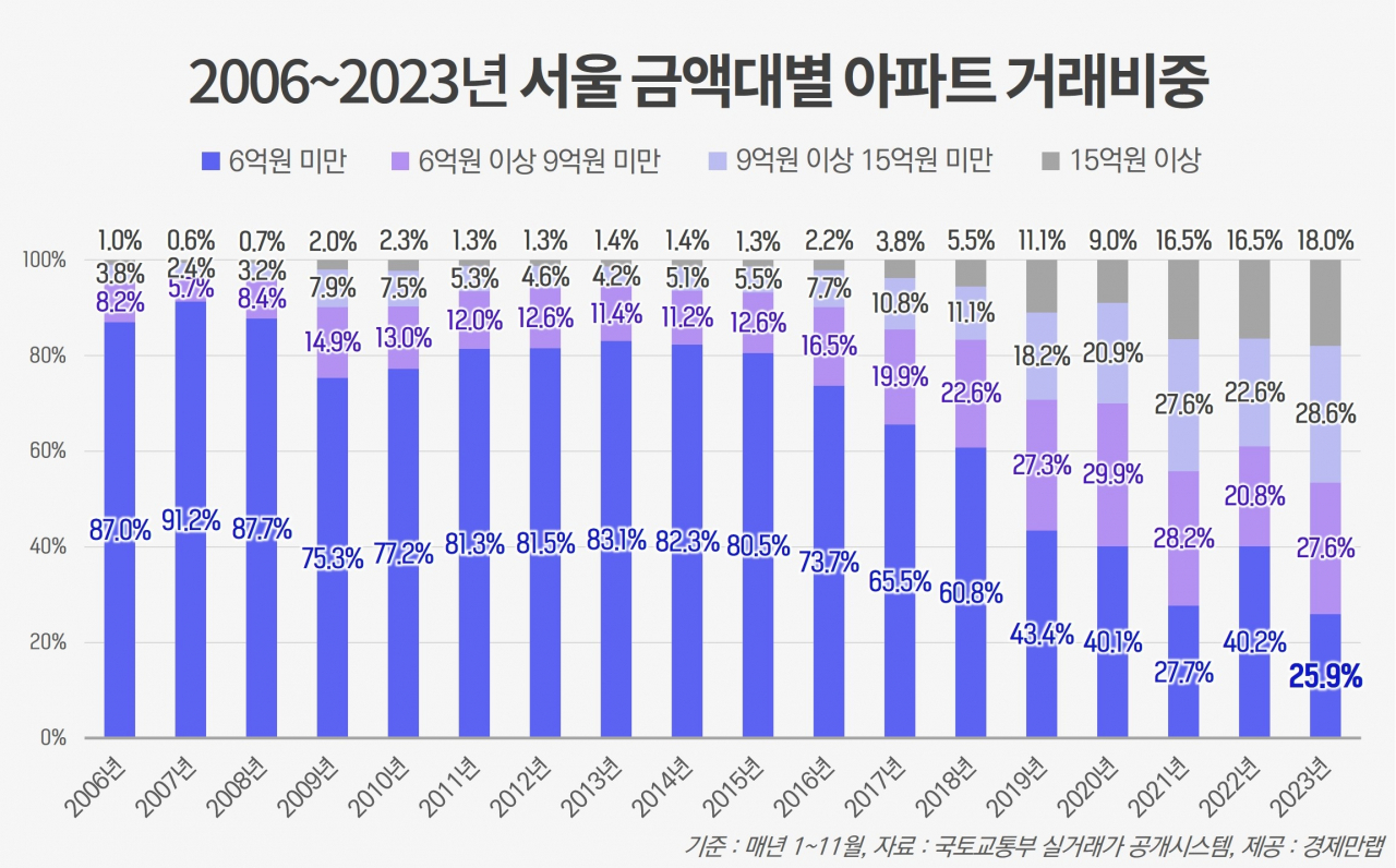 “월급으로는 서울 방한칸도 못사겠네” 서울 6억 이하 아파트 빠르게 사라진다 [부동산360]