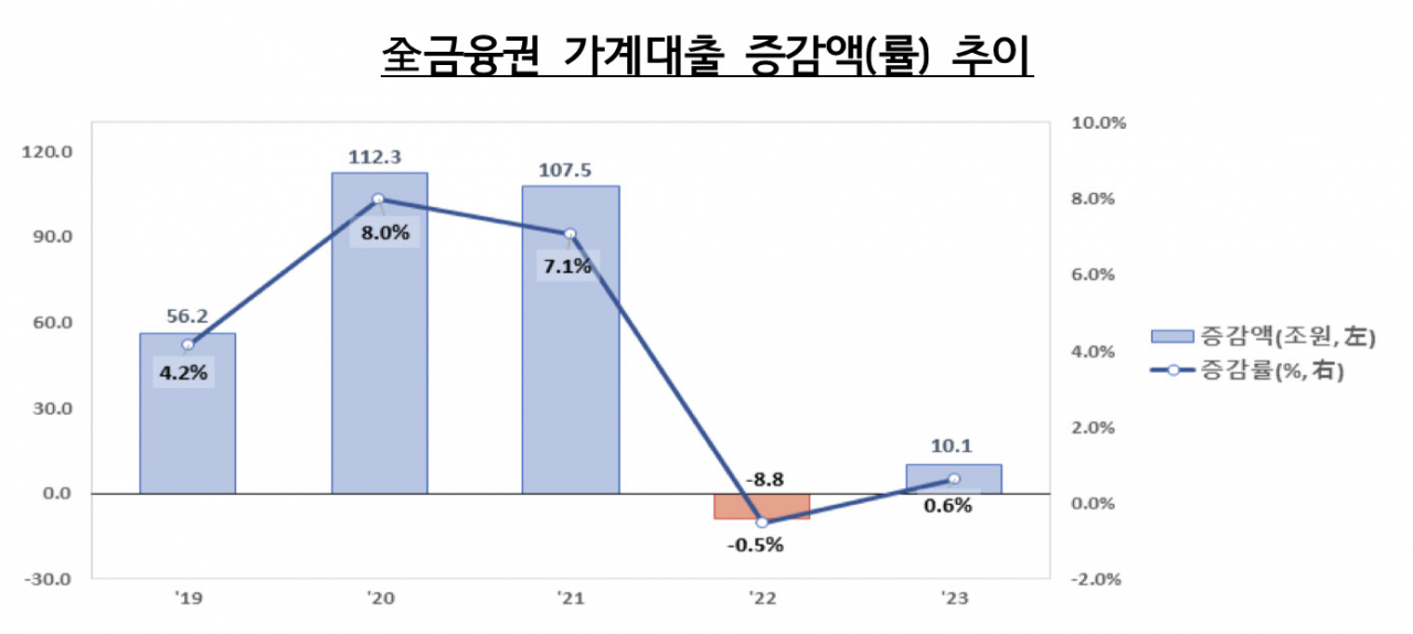 작년 가계빚 10조 늘어…주담대 급증 [머니뭐니]