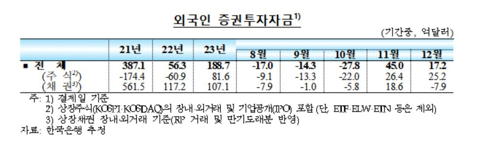 ‘반도체 뛴다’ 기대만발…외국인 증권투자 2개월 연속 증가[머니뭐니]