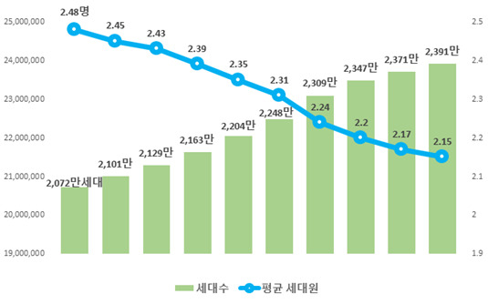 세대수 및 평균 세대원 추이[행정안전부 자료]