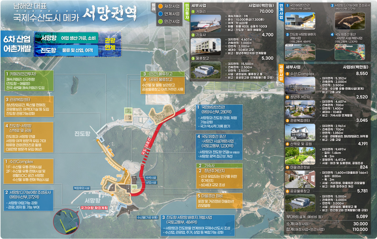 진도군이 2024 어촌 신활력 증진 사업에 2개 지구가 선정됐다.