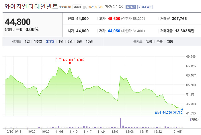 YG엔터 주가 추이 [네이버증권 자료]