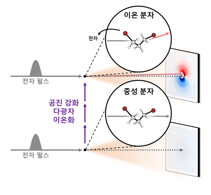다이브로모프로판 분자에 대한 메가전자볼트 초고속 전자 회절 실험 구성도.[IBS 제공]